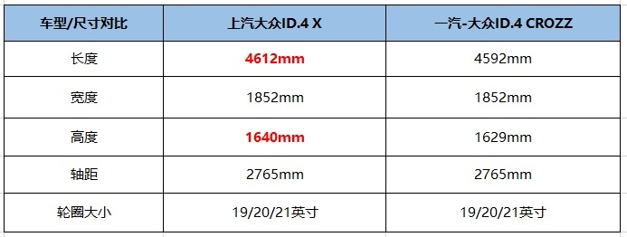 差别在哪？大众ID.4 X对比ID.4 CROZZ谁更值