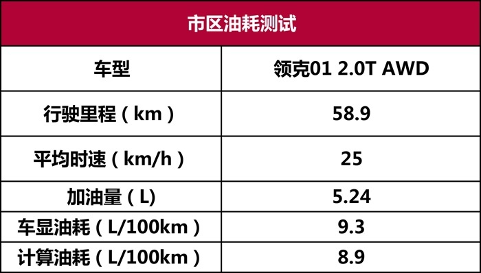 领克01长测（7）：2.0T+7DCT+四驱，油耗表现如何？