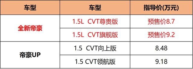 吉利全新帝豪预售8.7-9.2万元，比同级都贵？它还值得买吗？