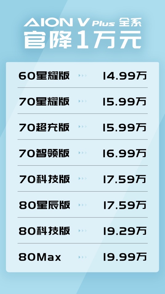 引爆第二轮价格战，埃安宣布AIONYPlus降价1万元