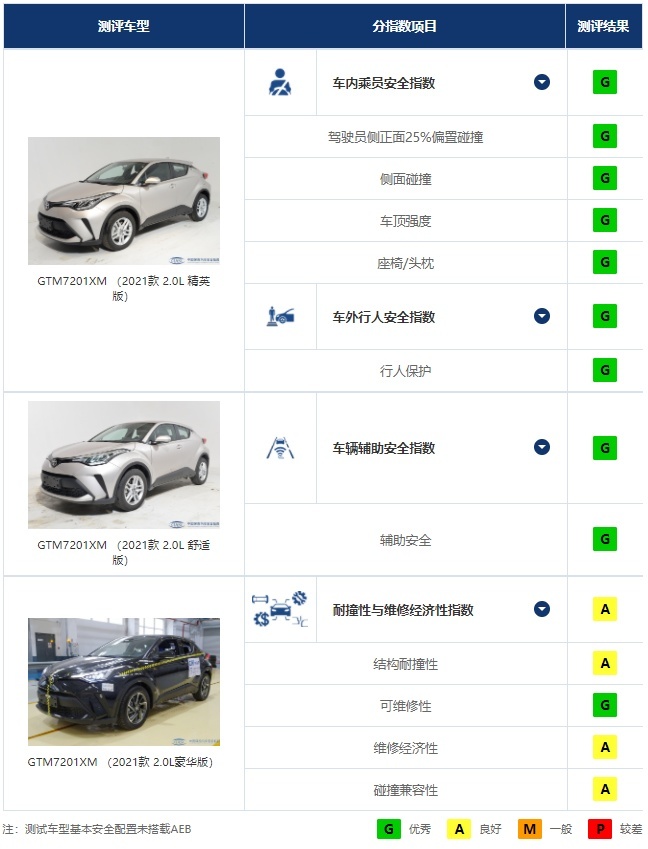 中保研最新碰撞测试成绩公布，唯一国产车超越奔驰成“史上最佳”