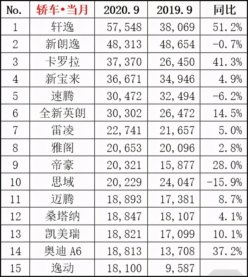 9月销量出炉，看轩逸、哈弗H6到底卖出去多少辆