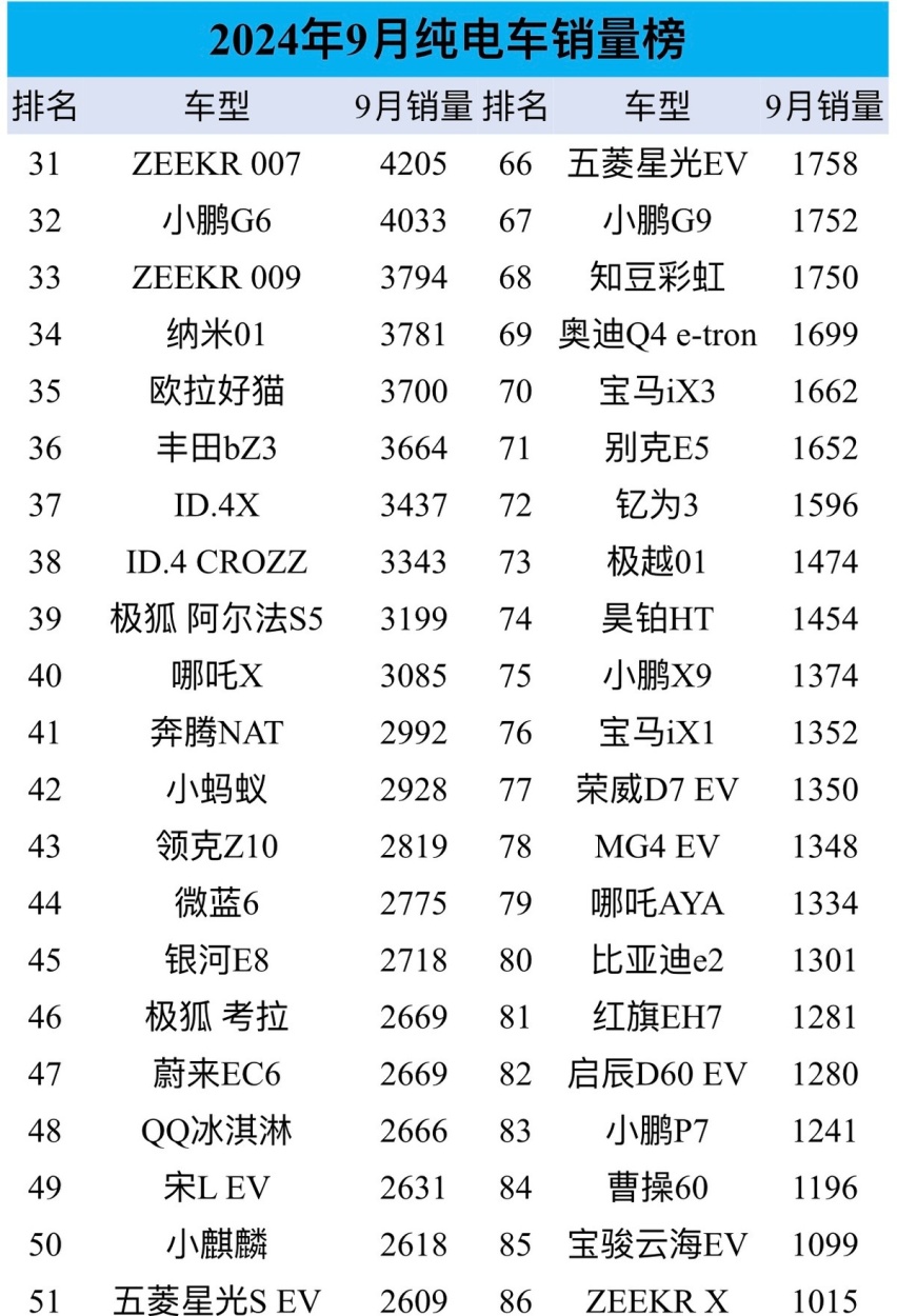 9月纯电车销量榜：Model Y夺冠，五菱宏光MINI EV杀回第3