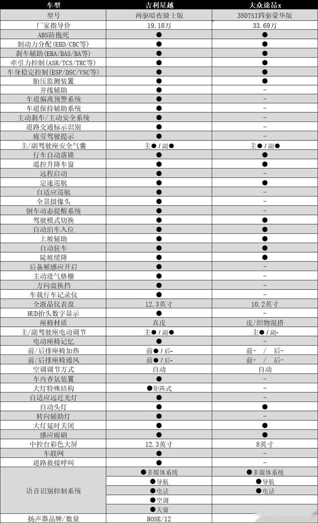 吉利星越PK大众途昂X，直接对标合资高端，是飘了还是真有实力