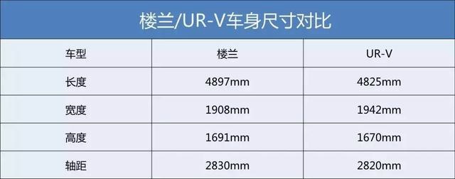 国六探店对比！楼兰、冠道以及UR-V谁更值得买？