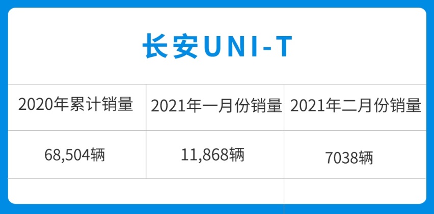 准备好钱！这10万级SUV月销破万 更新后油耗仅5.9L？