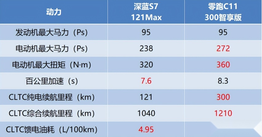 【对比】各有侧重点 增程式中型SUV深蓝S7 VS 零跑C11