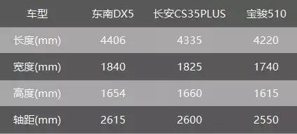 勇夺CCPC“六冠王”，东南DX5到底有何底气？