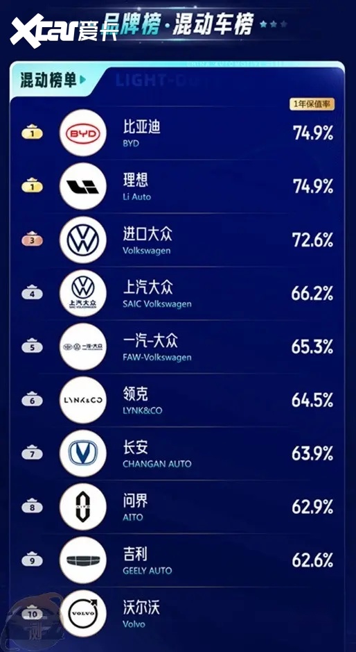 二手车均价同比下滑 2023年哪些车更保值？