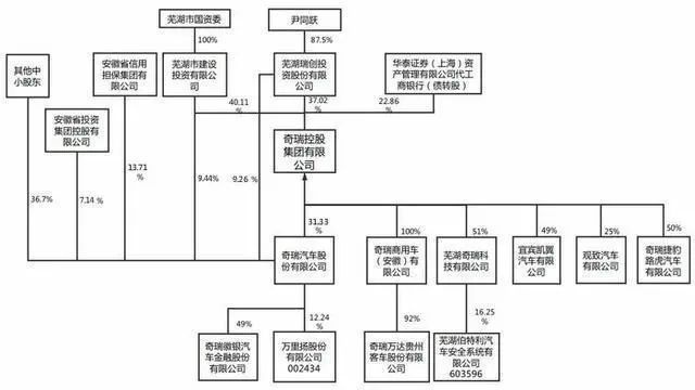 奇瑞混改上市与尹同跃的26年长跑