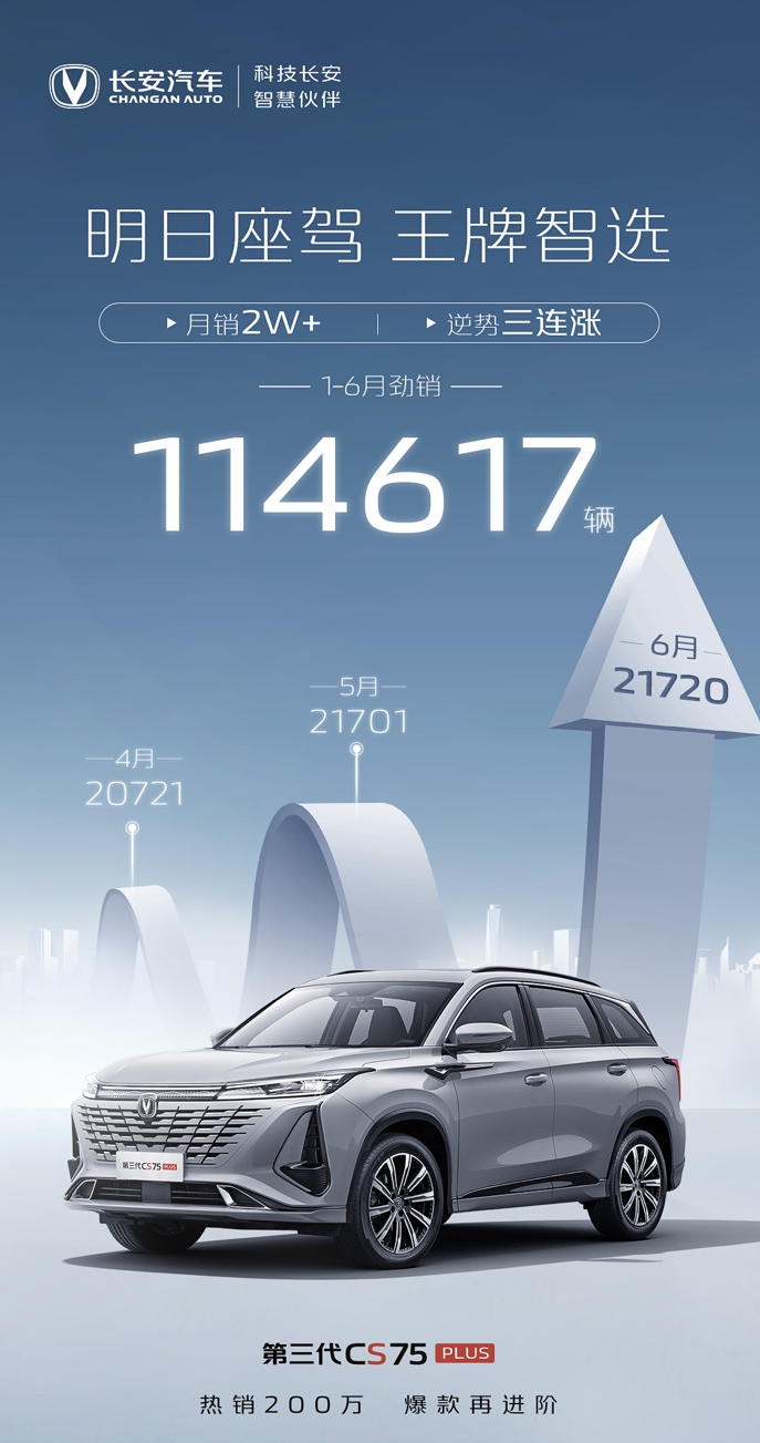 乘联会最新数据：长安CS75PLUS跃居2023上半年中国SUV销量王