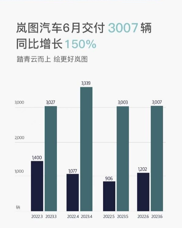 “三把火”奠定了岚图汽车方向！