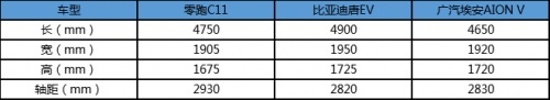 20万左右的预算！比亚迪唐EV、广汽AION V、零跑C11谁更能打？