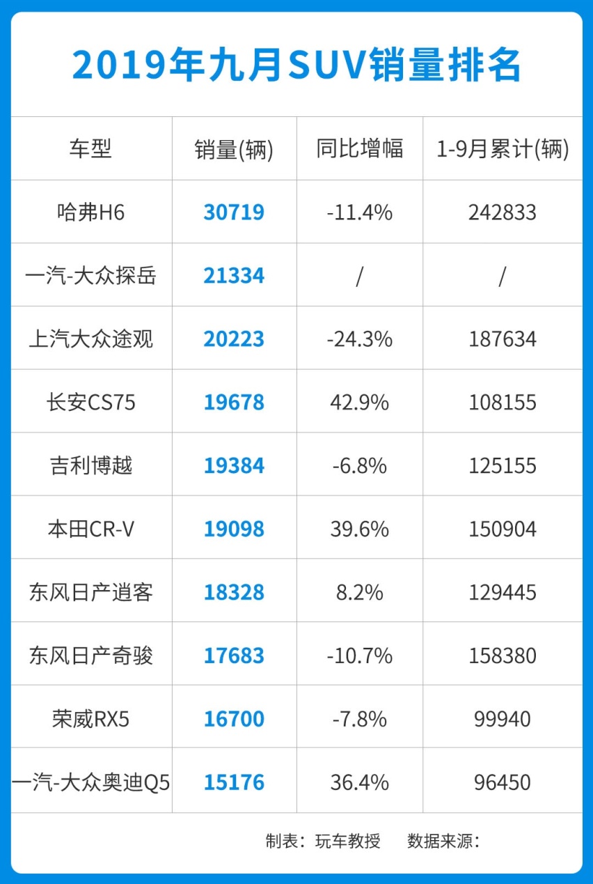 9月SUV销量榜！大众新车上市不到一年，拿下第二！