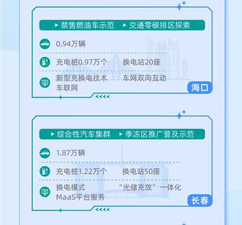 “国家队”出手 八部门确定15个新能源试点 长春首批入选