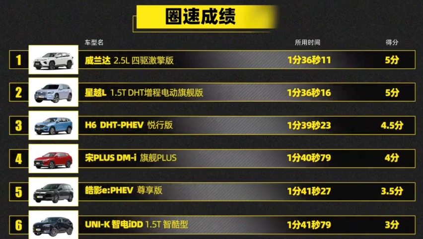 “PHEV SUV性能之王”暑期补贴直降1万5！威兰达PHEV更香了