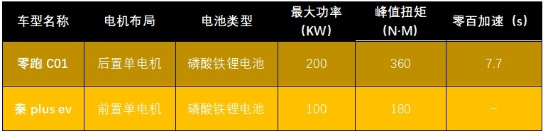 15万级主流纯电家轿之争 零跑C01对比比亚迪秦plus ev