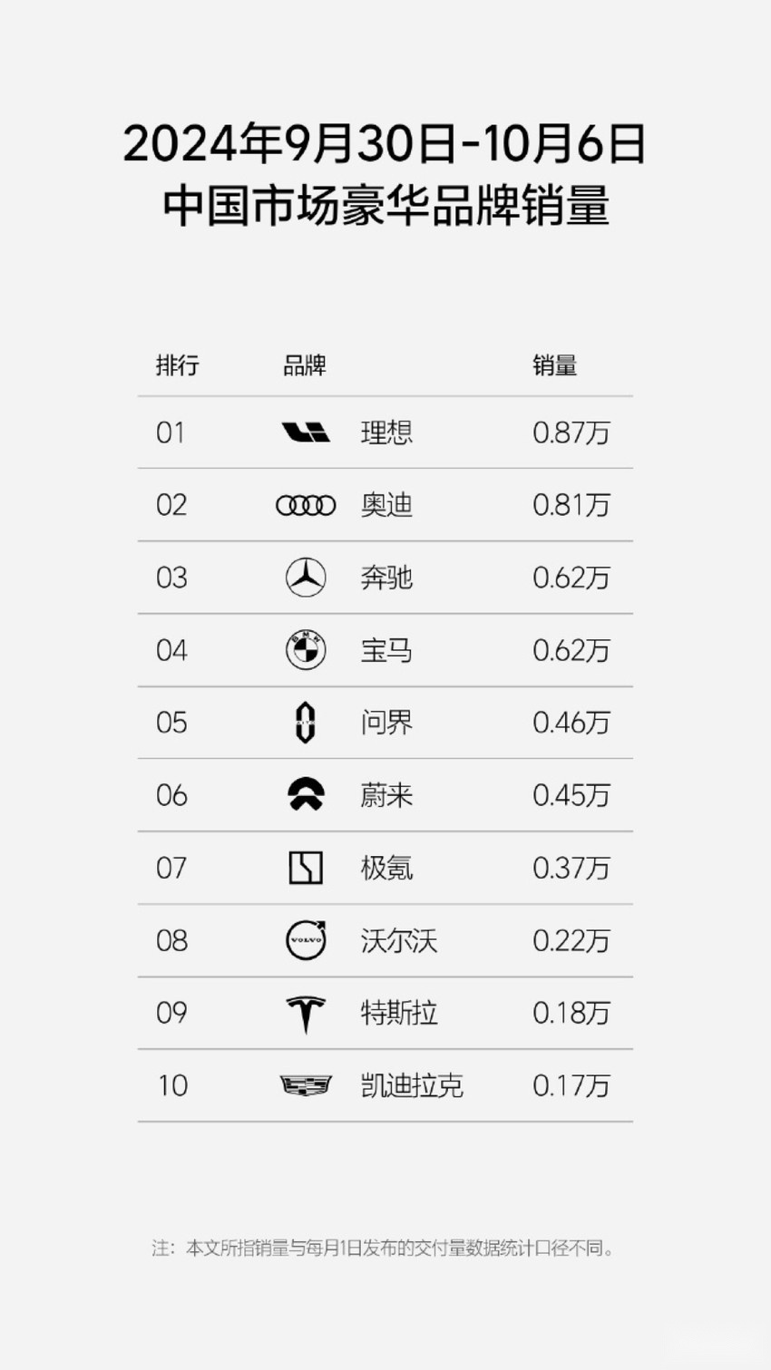 国庆黄金周销量榜出炉！理想累计交付冲击百万，小米再次杀到前四