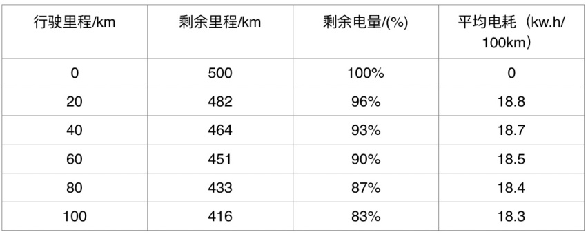 NEDC续航502km的宋Pro EV真实表现如何？