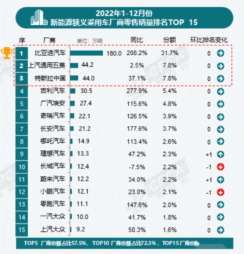 比亚迪杀疯，问界黑马，牛创退场，雷丁举报…… | 汽车商业评论