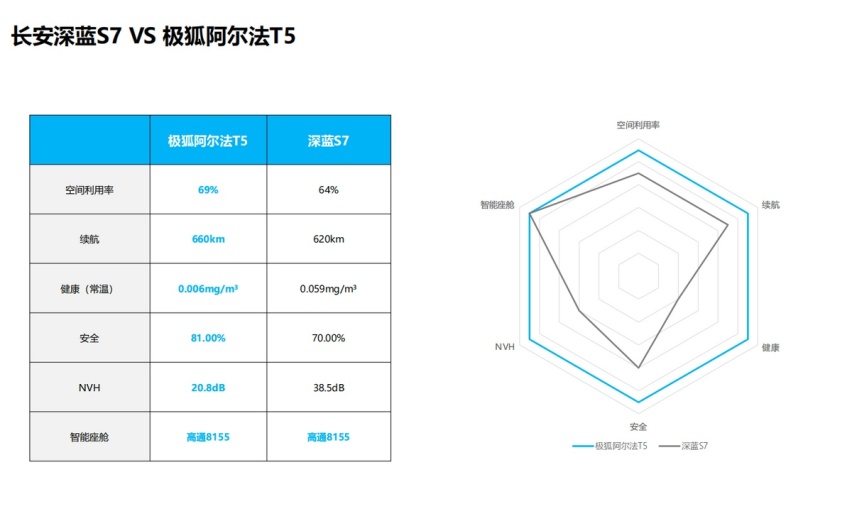 考试同样都是“600+”，家用纯电SUV为什么只选阿尔法T5