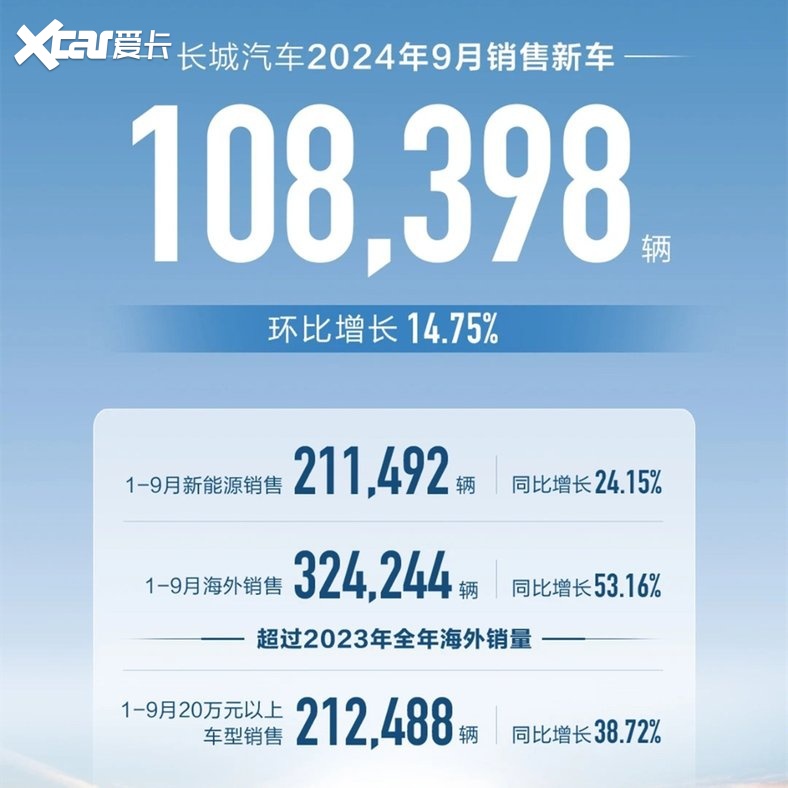 长城汽车9月销量出炉：单月108398辆同比下滑10.88%，坦克热销