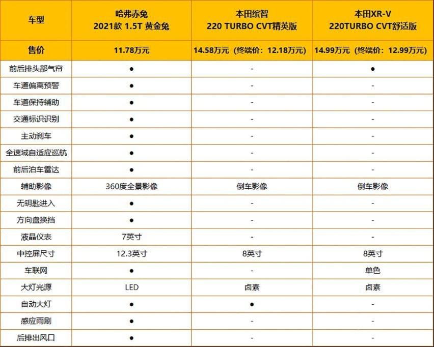 【帮你选车】10万出头就入手的哈弗赤兔比缤智/XR-V好在哪？