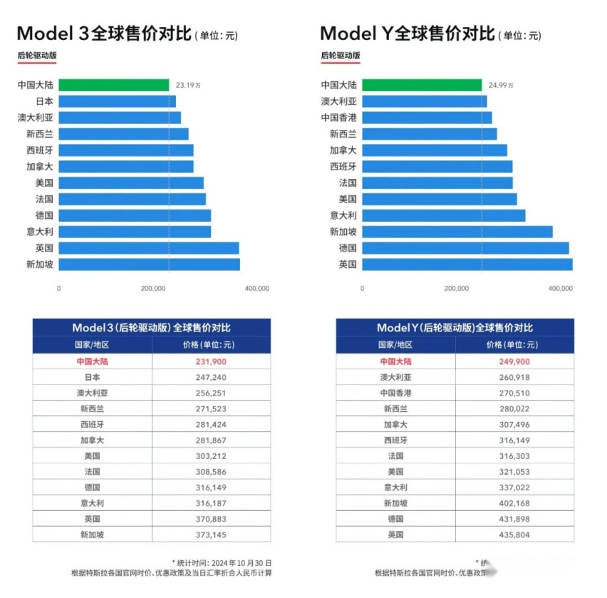 特斯拉上海工厂11月交付7.9万辆，国内销量7.3万创新高