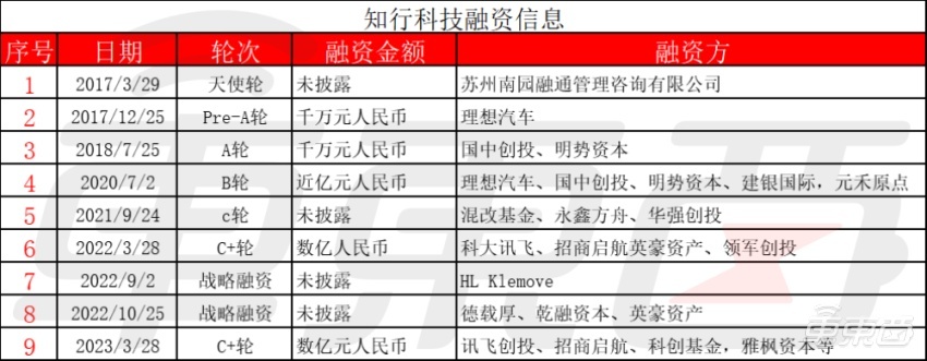 理想投资的智驾公司冲刺港交所！去年营收13亿，吉利贡献96%