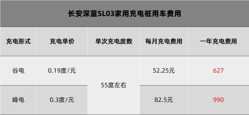 打破一切“新能源车不省钱”言论，长安深蓝SL03要省出一个奇迹！