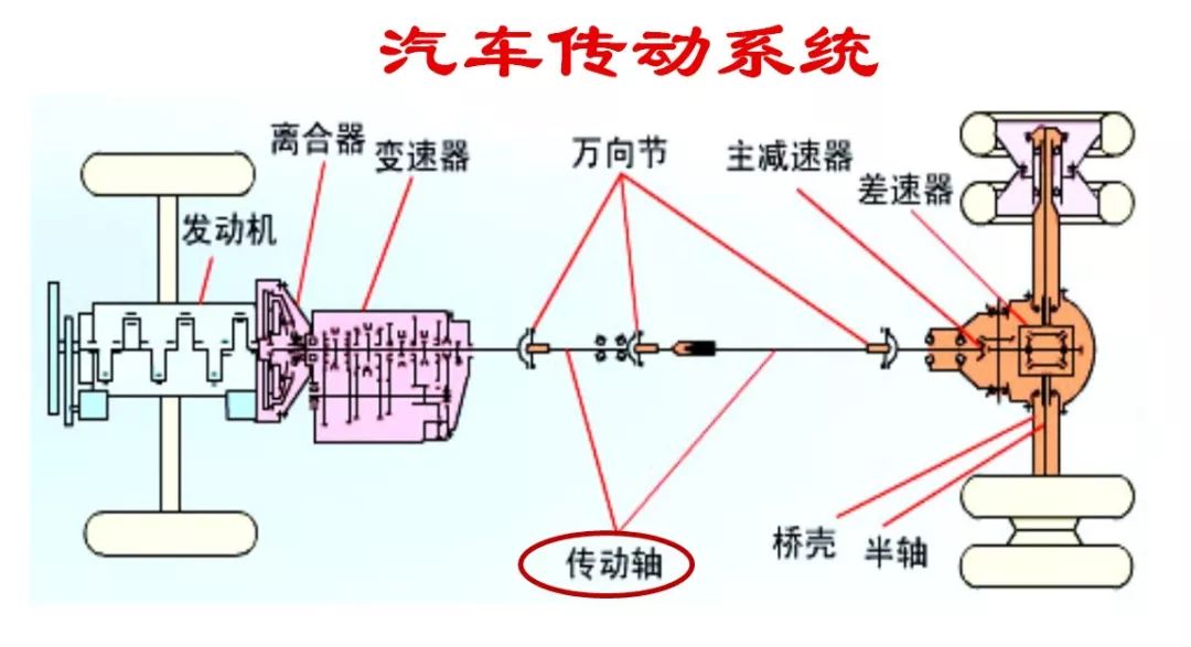 在挂入四驱模式时将部分动力传递给后桥,以驱动汽车行驶