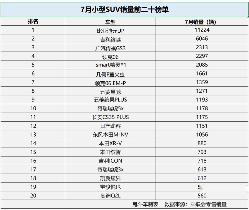 7月小型SUV销量排名变化大 元UP反超缤越