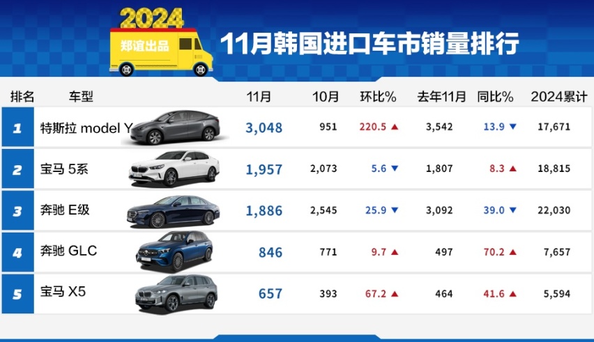 【韩系动向1408】特斯拉model Y成为韩国进口车月销冠军！
