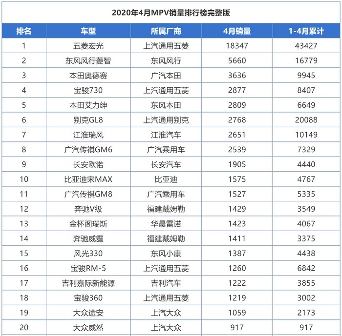 4月热点车型销量点评：CR-V+皓影超3万，红旗一路走高