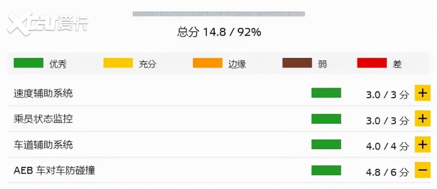 蔚来ES8获欧盟Euro NCAP五星安全评级，将在挪威上市