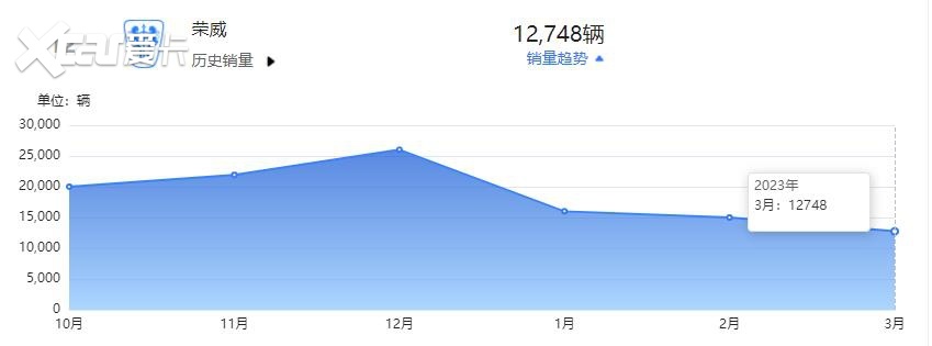 3月销量再度“暴跌”，降价难救上汽荣威？