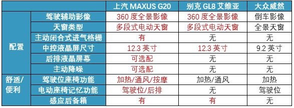 上汽MAXUSG20、别克GL8艾维亚 、大众威然该怎么选？
