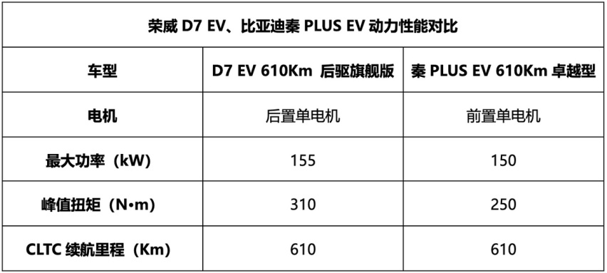 比亚迪秦PLUS EV赢在起跑线，荣威D7 EV直接弯道超车