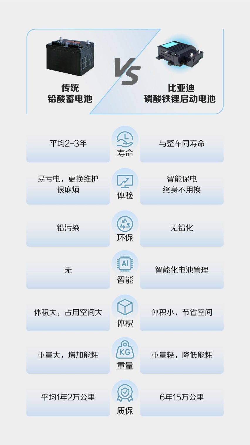 全面使用“无铅化”启动电池，比亚迪这次又领先了