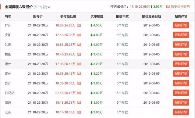 上市不到一年降4.5万，奔驰A级溢价这么严重吗？