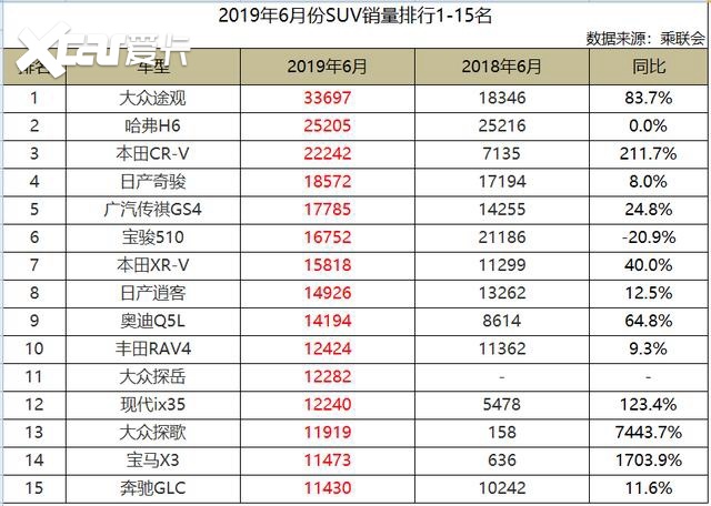2019年6月份SUV销量1-15名抢先版，大众三款上榜，哈弗H6痛失冠军