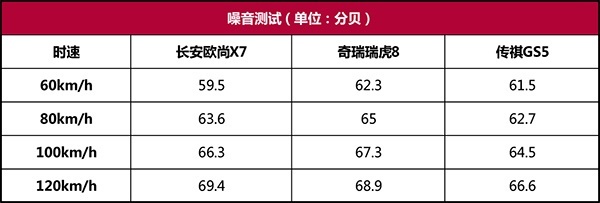 长安欧尚X7性能测试：这市区油耗和加速成绩，着实有点意外
