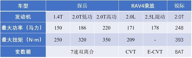 20万级合资SUV对比，日系RAV4荣放/德系探岳/美系锐际哪家强？