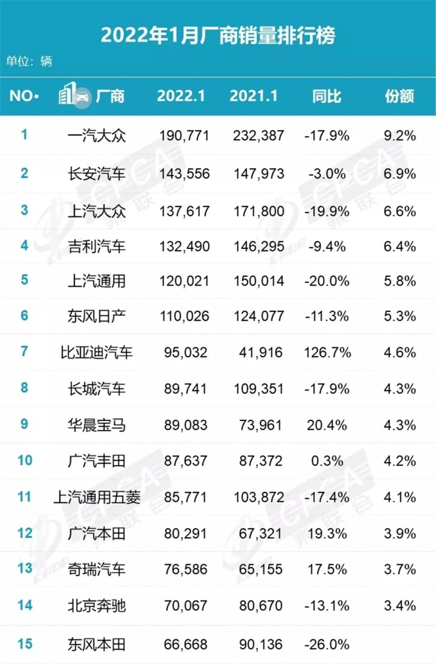 排名大变！1月厂商销量排行榜出炉