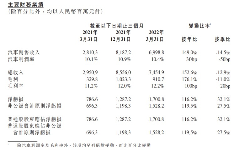小鹏一季度净亏17亿元，最强中大型纯电SUV G9小鹏三季度上市
