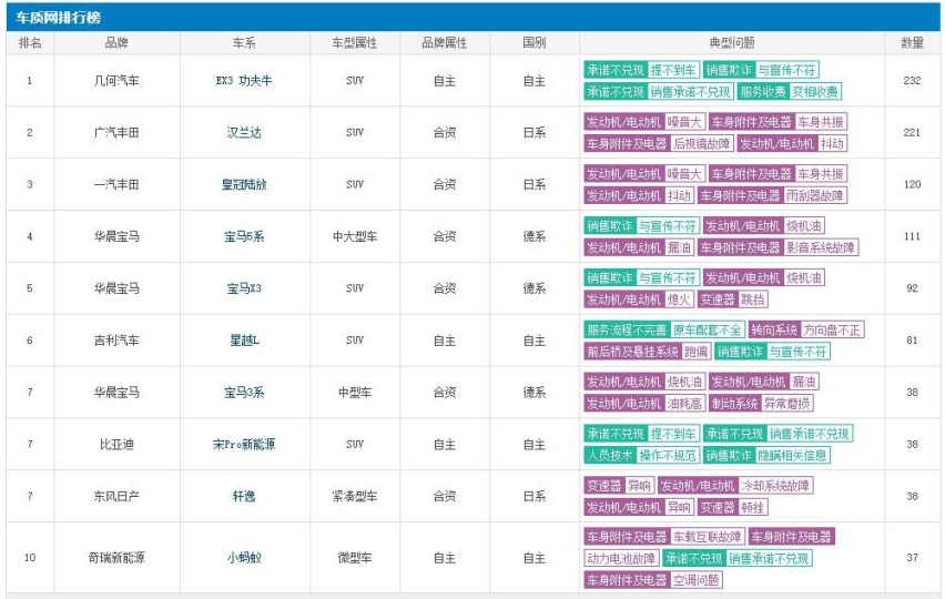 4月汽车质量投诉排名出炉：汉兰达第二，宝马多款车型上榜
