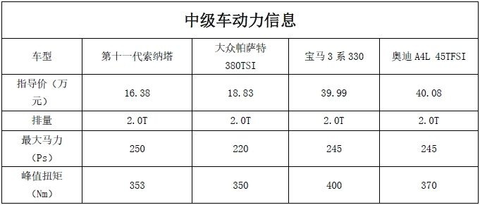 日销量翻高10倍，第十一代索纳塔凭啥火爆大卖？