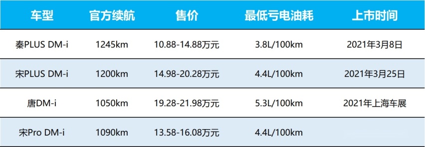 全员带“刀”+1000km续航！8款比亚迪DM-i家族成员盘点