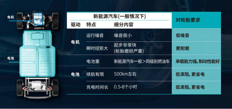 新能源车选对轮胎 轻松缓解续航里程焦虑