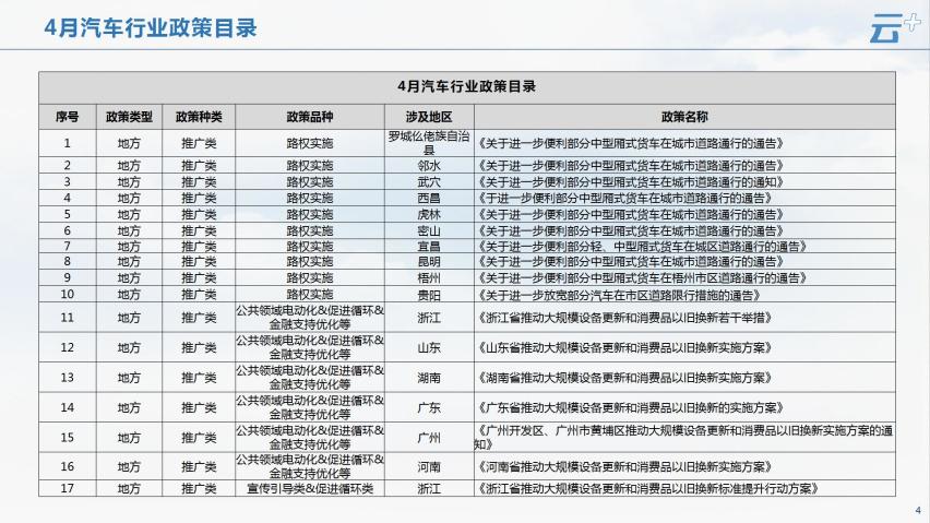 云+丨2024年4月各地汽车政策汇总